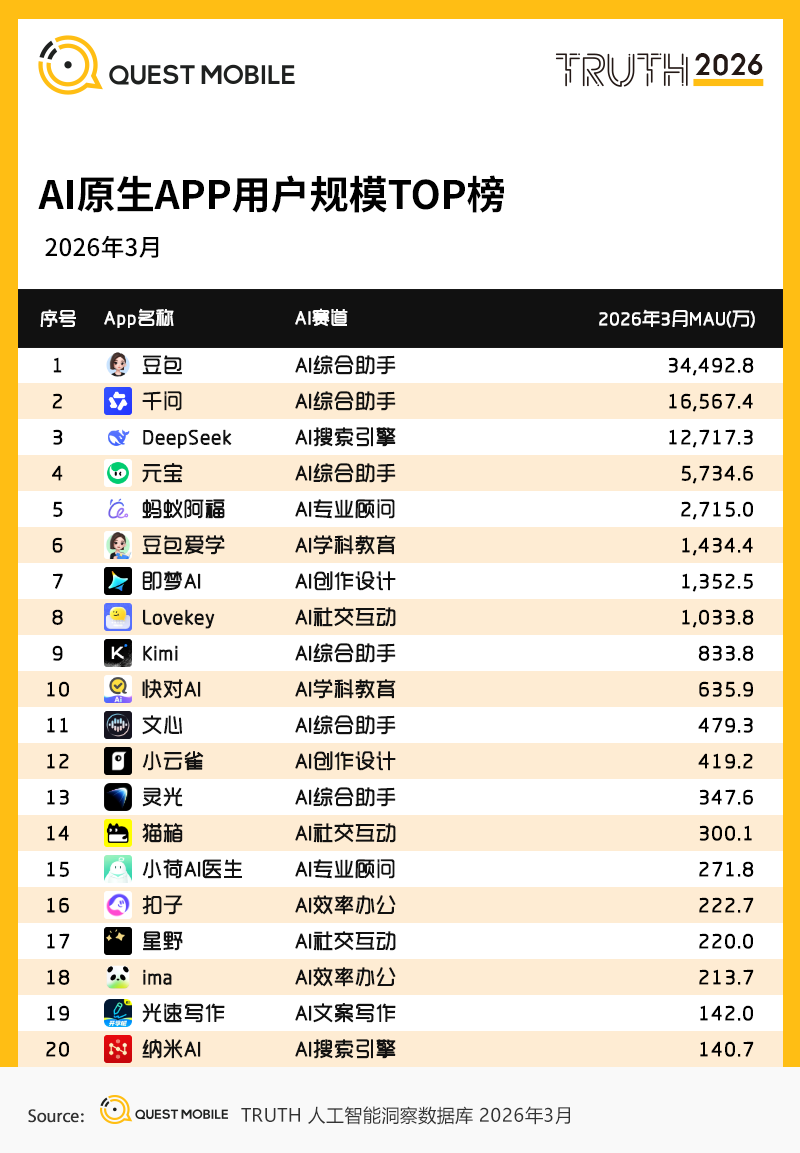 QuestMobile2026Q1 AI应用洞察：豆包、千问、DeepSeek月活分别达到3.4亿、1.7亿、1.3亿