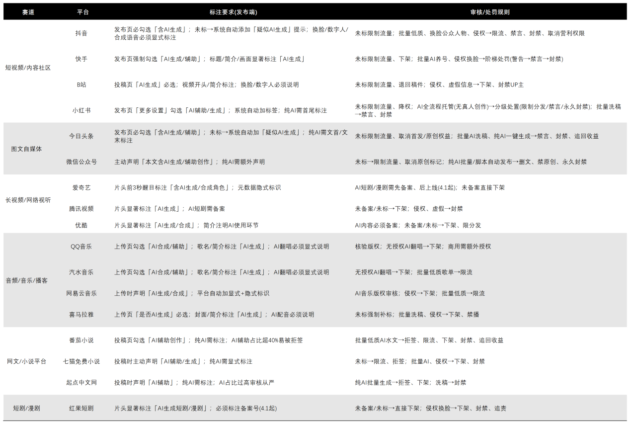 从AI监管到内容生态重构:平台正在重新定价“真实”