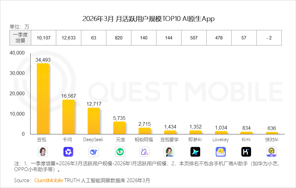 QuestMobile2026Q1 AI应用洞察：豆包、千问、DeepSeek月活分别达到3.4亿、1.7亿、1.3亿