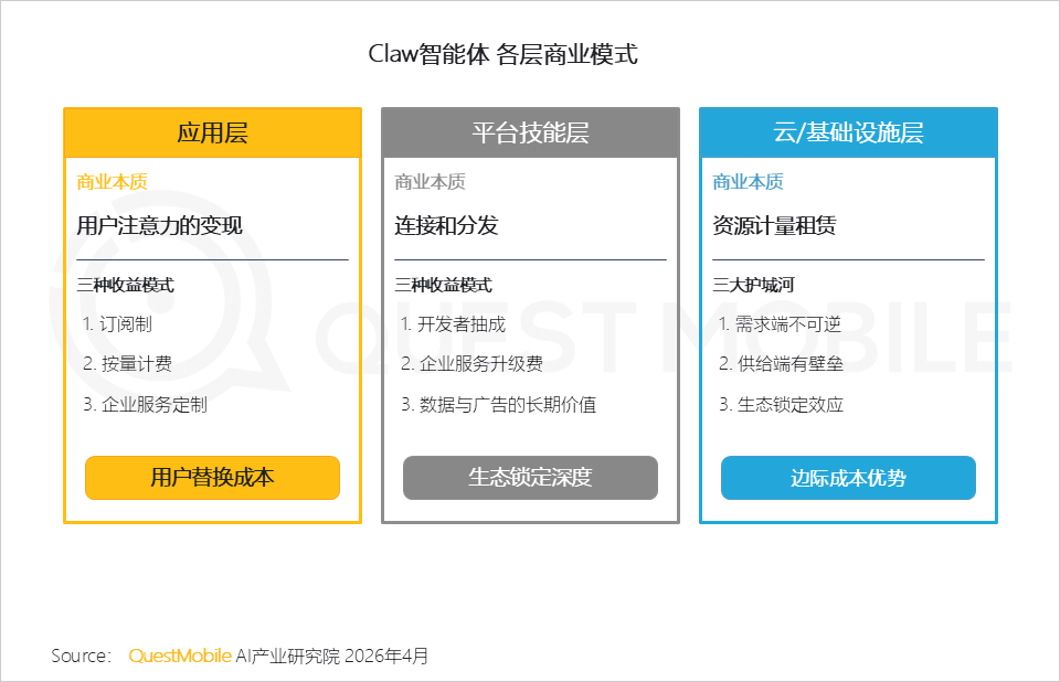 QuestMobile2026Q1 AI应用洞察：豆包、千问、DeepSeek月活分别达到3.4亿、1.7亿、1.3亿