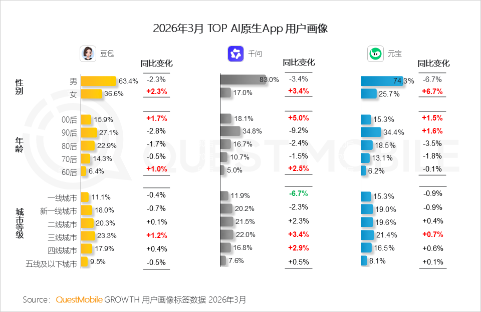 QuestMobile2026Q1 AI应用洞察：豆包、千问、DeepSeek月活分别达到3.4亿、1.7亿、1.3亿