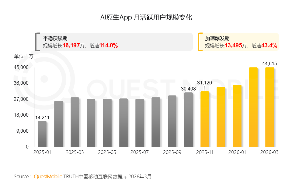 QuestMobile2026Q1 AI应用洞察：豆包、千问、DeepSeek月活分别达到3.4亿、1.7亿、1.3亿