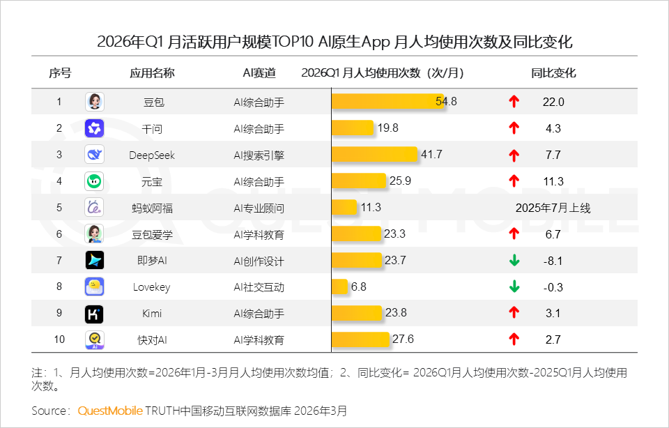 QuestMobile2026Q1 AI应用洞察：豆包、千问、DeepSeek月活分别达到3.4亿、1.7亿、1.3亿