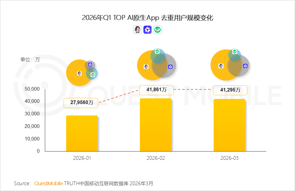 QuestMobile2026Q1 AI应用洞察：豆包、千问、DeepSeek月活分别达到3.4亿、1.7亿、1.3亿