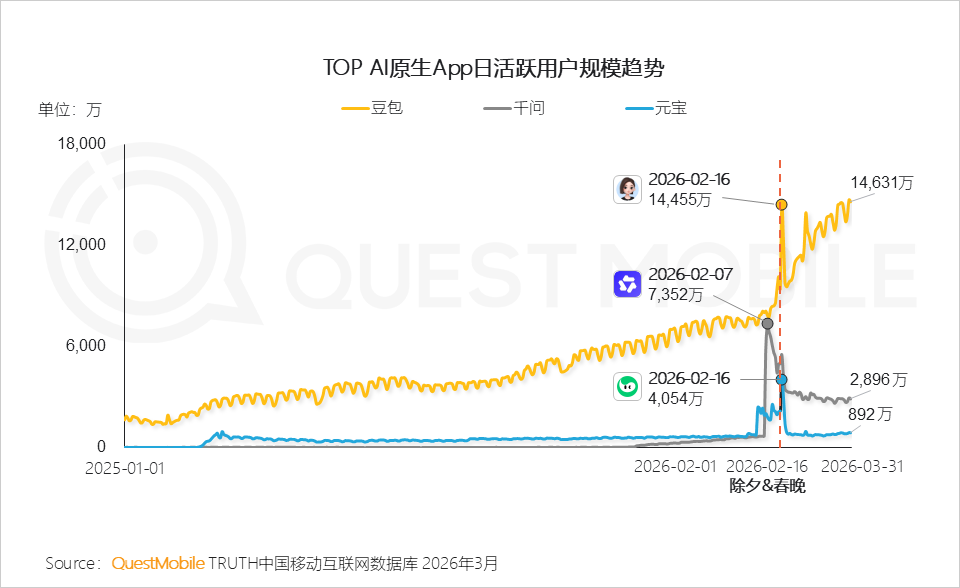 QuestMobile2026Q1 AI应用洞察：豆包、千问、DeepSeek月活分别达到3.4亿、1.7亿、1.3亿