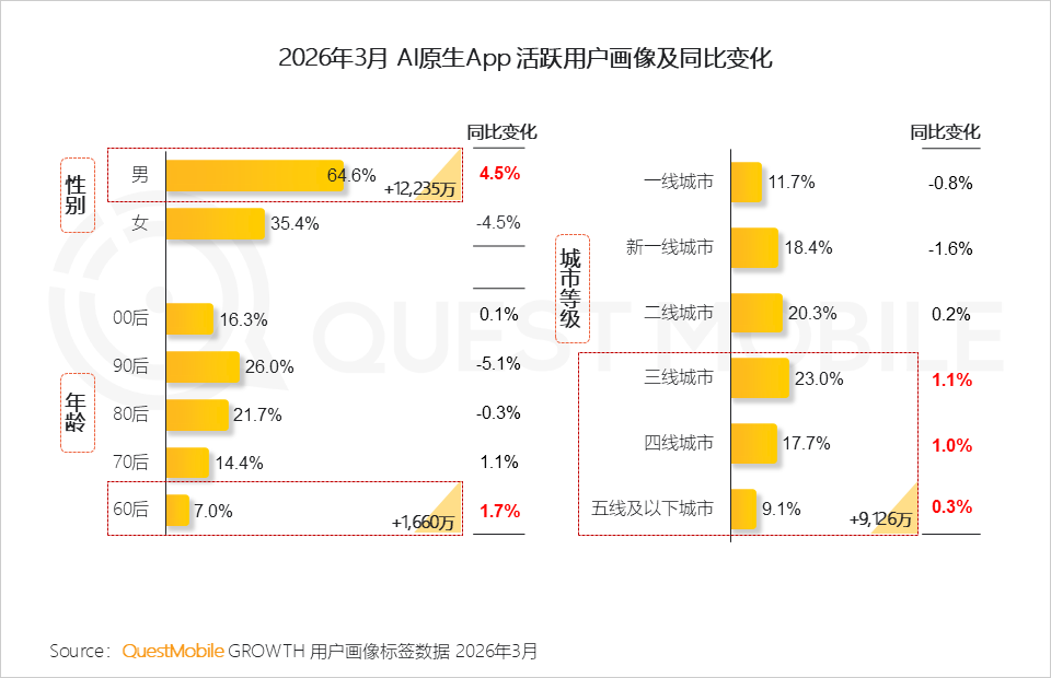 QuestMobile2026Q1 AI应用洞察：豆包、千问、DeepSeek月活分别达到3.4亿、1.7亿、1.3亿