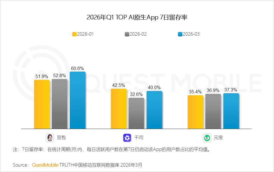 QuestMobile2026Q1 AI应用洞察：豆包、千问、DeepSeek月活分别达到3.4亿、1.7亿、1.3亿