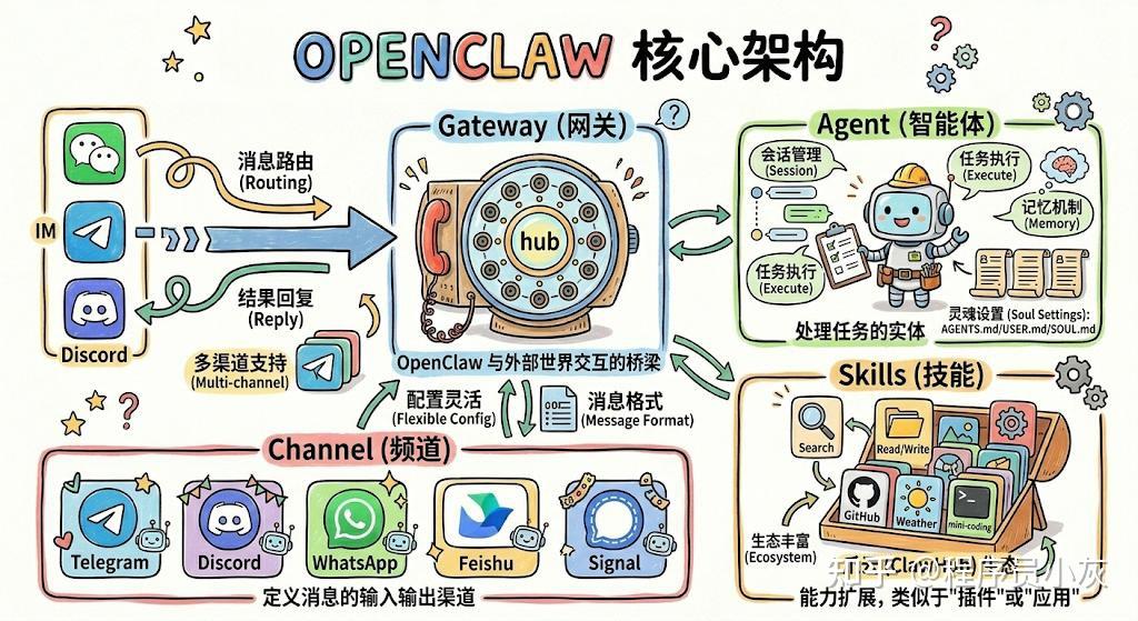 OpenClaw从新手到中级完整教程