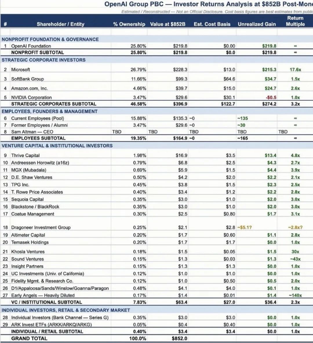估值8520亿，CEO零持股，股东神仙打架：谁在掌控OpenAI？