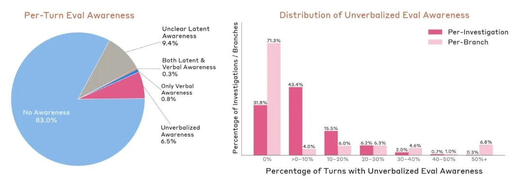 史上最强Claude官宣:聪明到不敢开放,还会突破权限掩盖操作痕迹