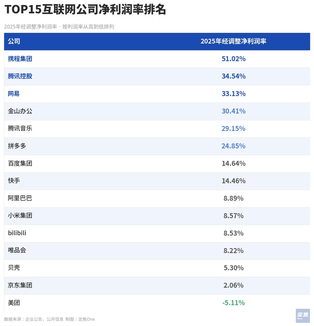 互联网大厂的2025:千亿利润蒸发,AI重排座次