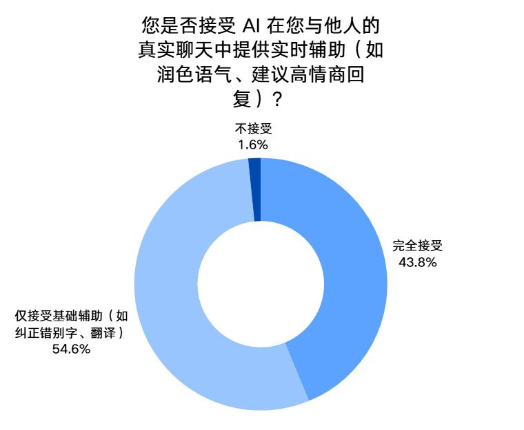 中国青年网民对AI社交的看法与使用行为