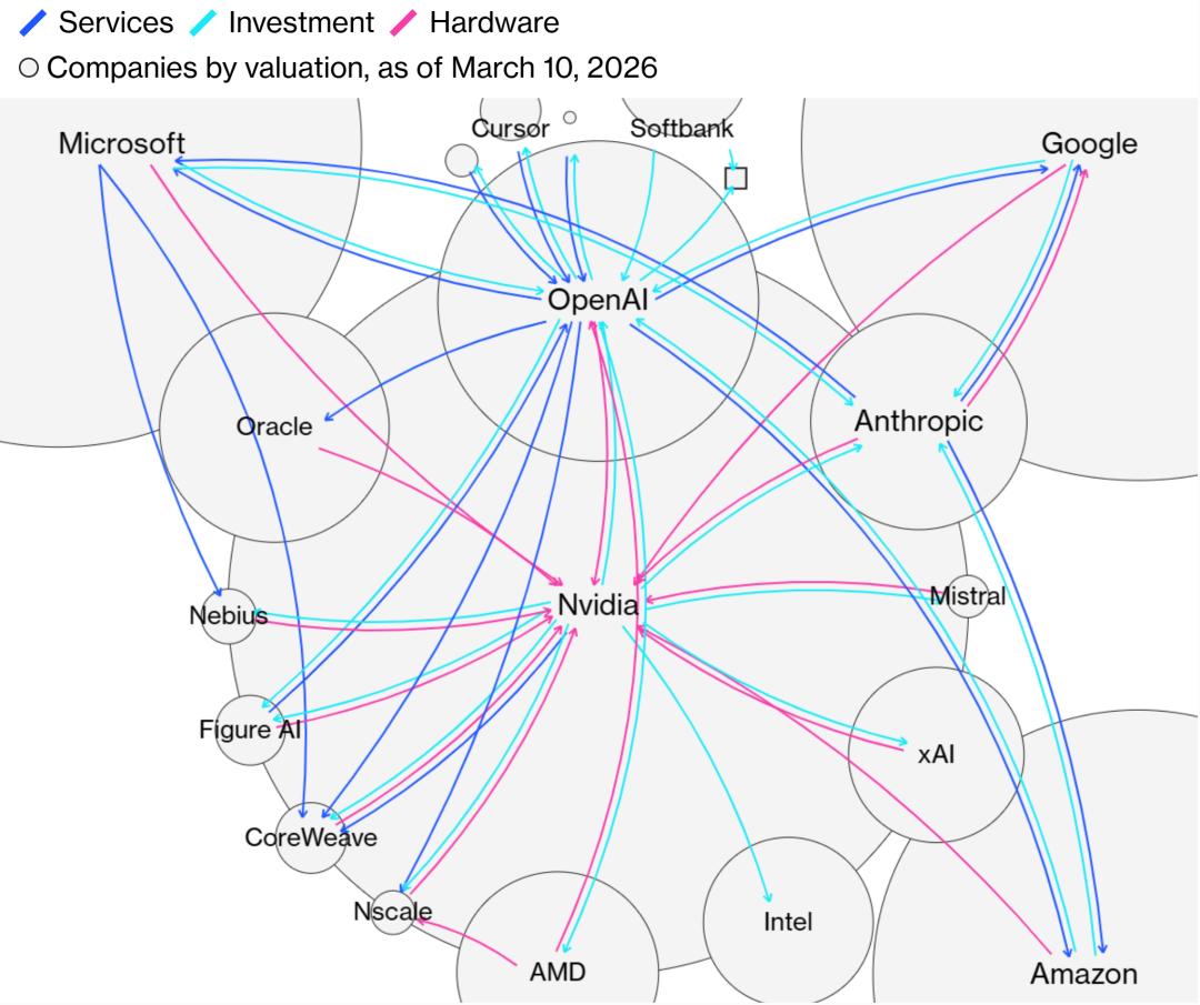全球AI投资:硬件狂飙与应用落差