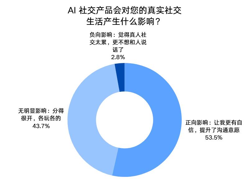 中国青年网民对AI社交的看法与使用行为