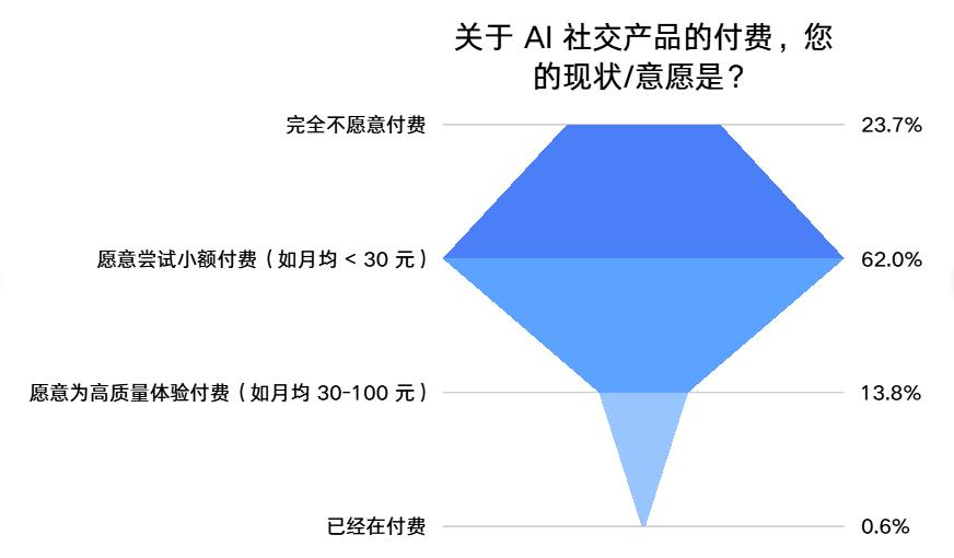 中国青年网民对AI社交的看法与使用行为