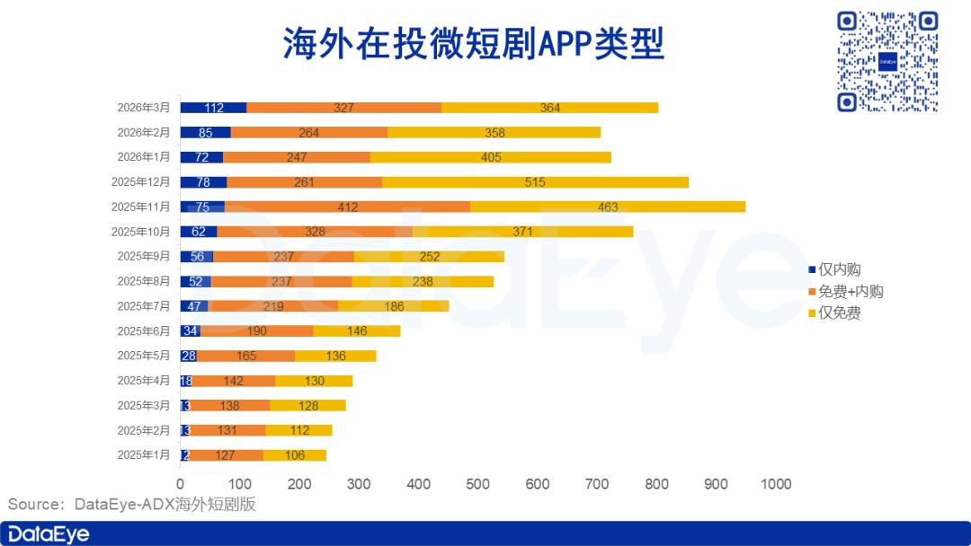 3月海外短剧揽金2.07亿美元，AI剧/漫剧跻身前五