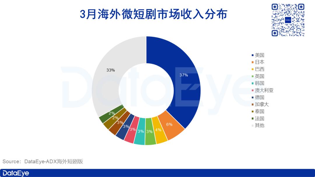 3月海外短剧揽金2.07亿美元，AI剧/漫剧跻身前五