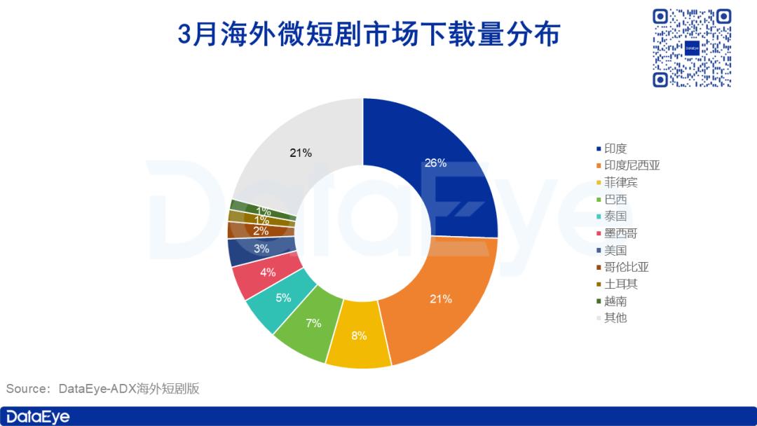 3月海外短剧揽金2.07亿美元，AI剧/漫剧跻身前五