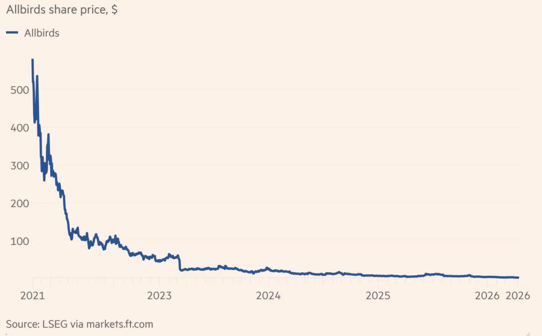 快倒闭的硅谷神鞋，转行 AI 股价暴涨 7 倍，龙虾之父都懵了