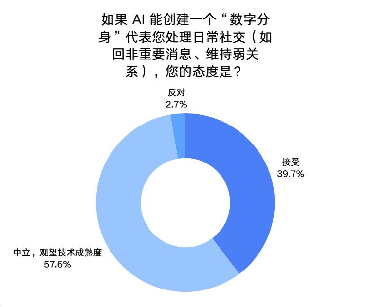 中国青年网民对AI社交的看法与使用行为