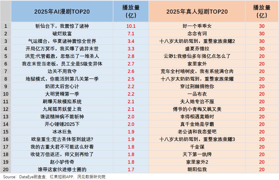 1.2亿观众，见证AI漫剧从狂热到崩塌