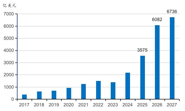 全球AI投资:硬件狂飙与应用落差