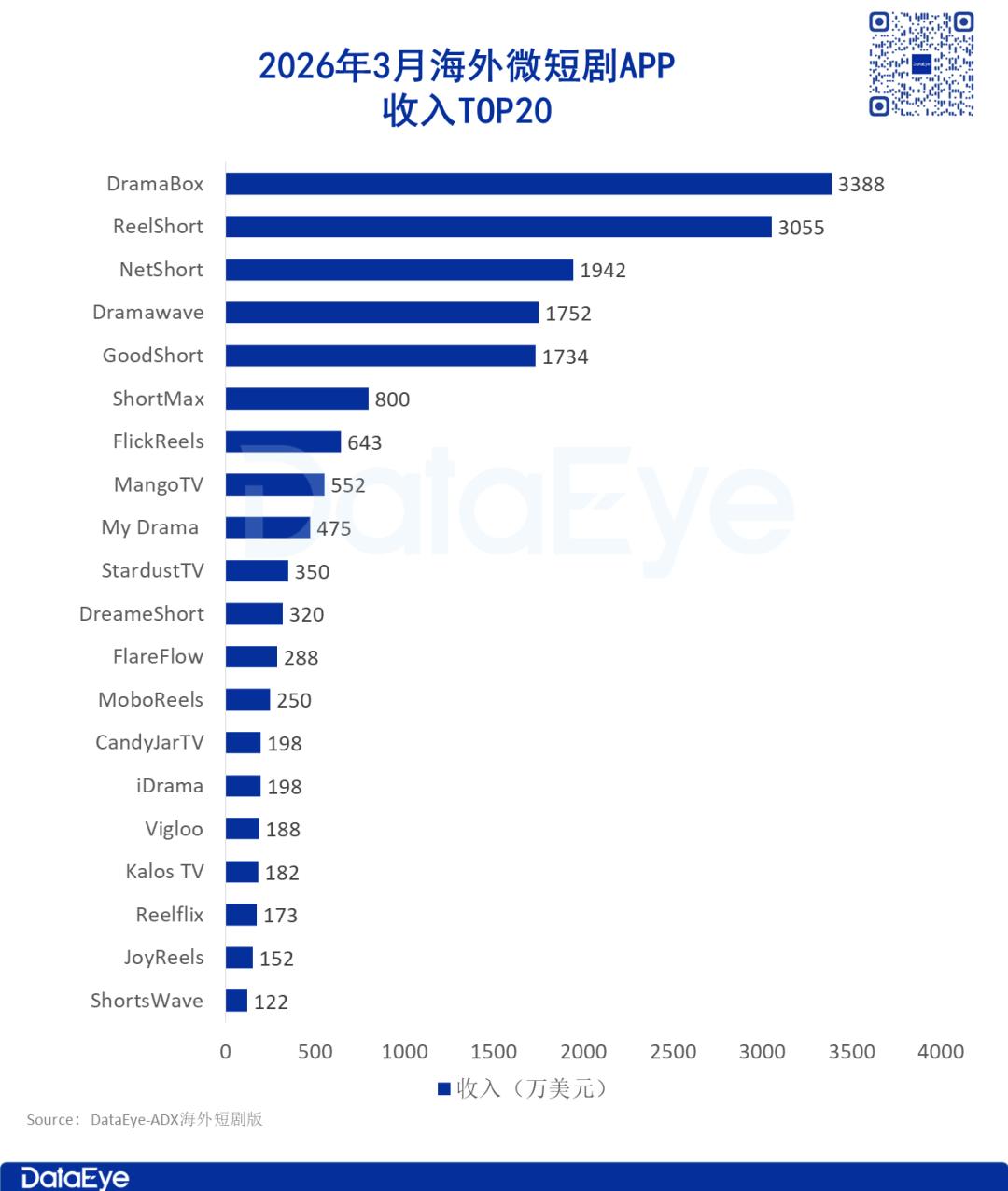 3月海外短剧揽金2.07亿美元，AI剧/漫剧跻身前五
