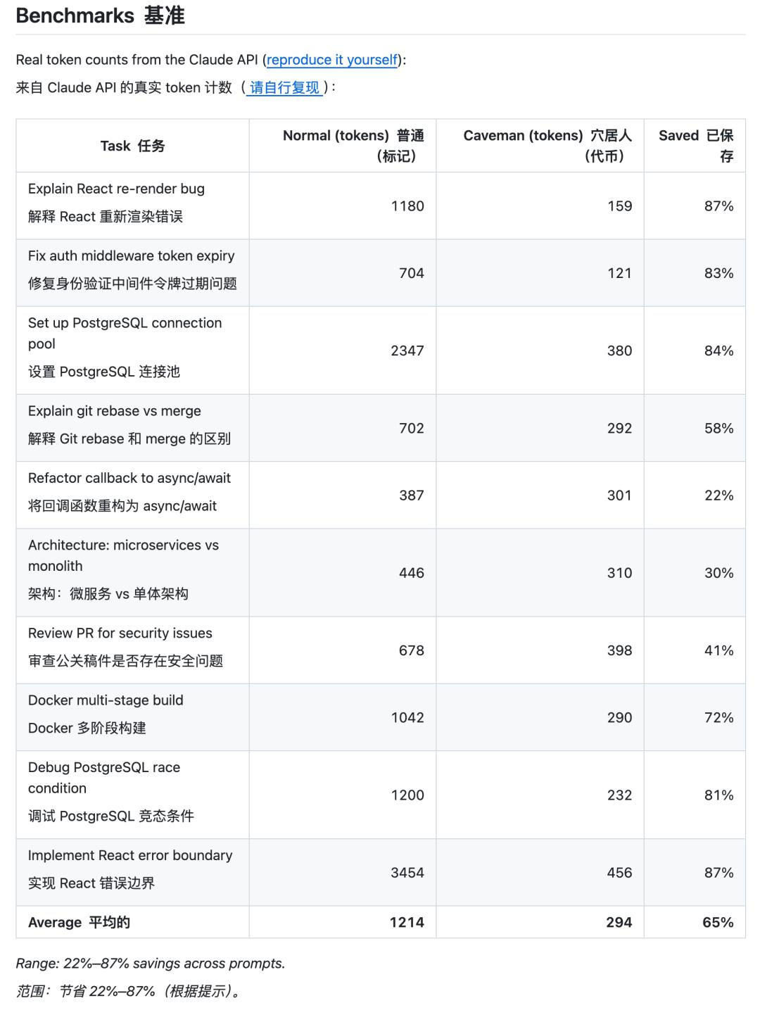 最强Claude比黄金还贵，有人用省token.skill 立降65%，还有10个小妙招
