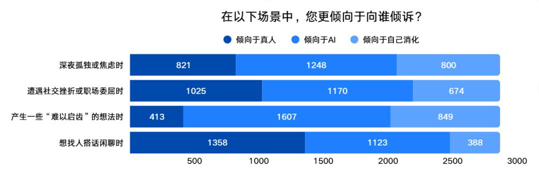 中国青年网民对AI社交的看法与使用行为