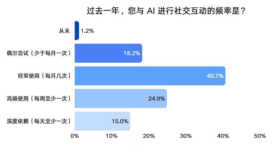 中国青年网民对AI社交的看法与使用行为