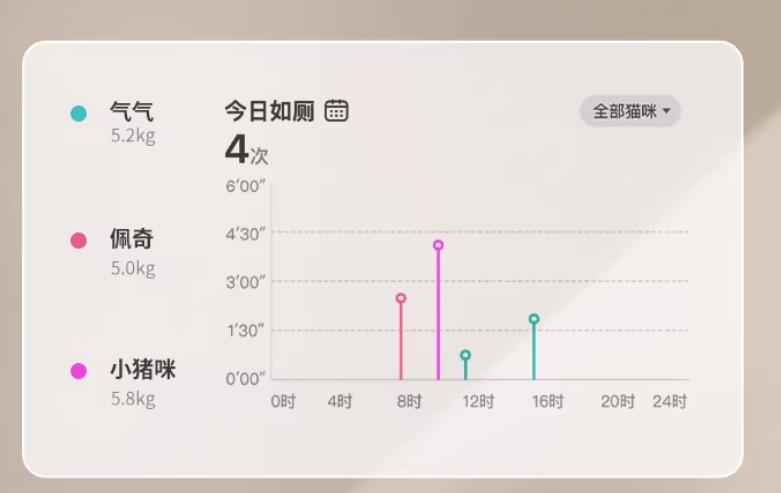 花 3000 块买的 AI 猫砂盆,结果只是个垃圾桶?