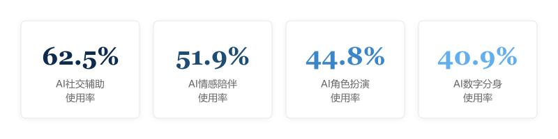 中国青年网民对AI社交的看法与使用行为