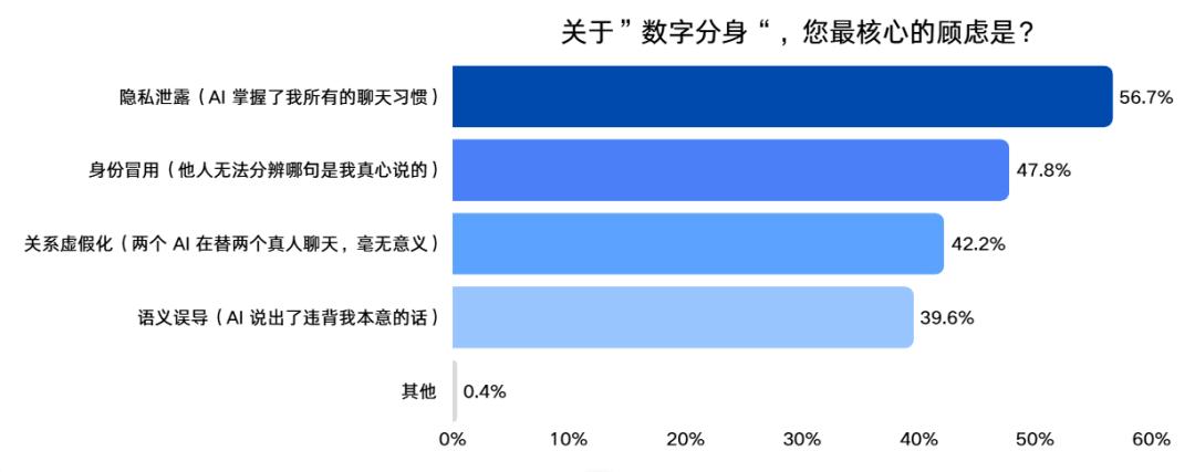 中国青年网民对AI社交的看法与使用行为