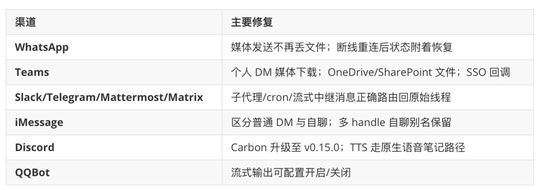 Openclaw 龙虾五天五连，24小时两更，火力全开！到底更新了些什么？