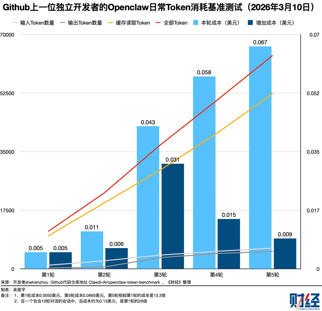 今天，50%的Token正在被浪费