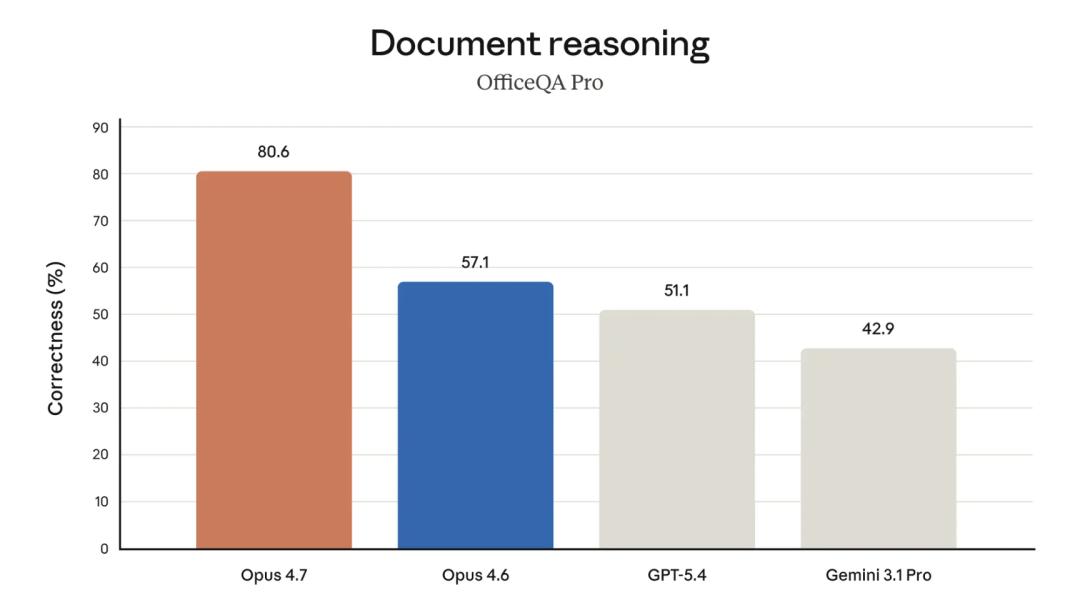 刚刚，Claude Opus 4.7突然发布：不是最强，但奥特曼又得失眠