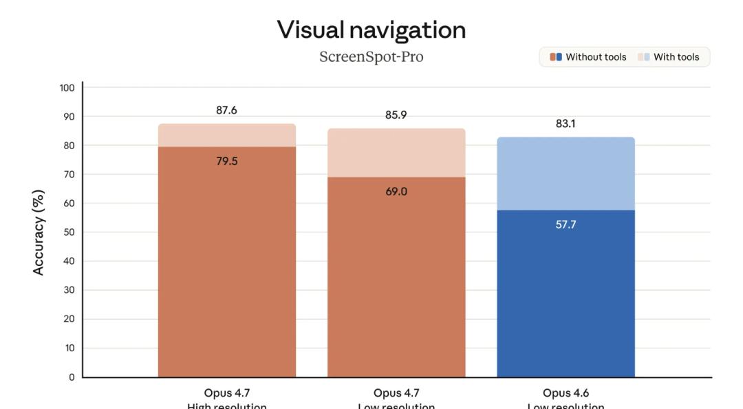 刚刚，Claude Opus 4.7突然发布：不是最强，但奥特曼又得失眠