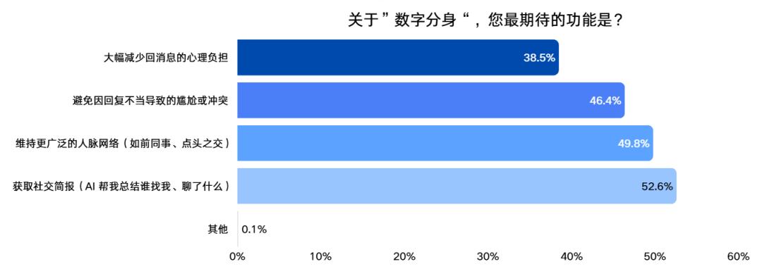 中国青年网民对AI社交的看法与使用行为