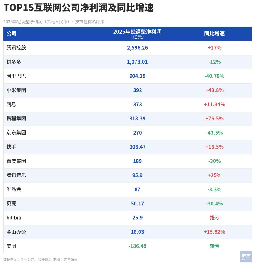 互联网大厂的2025:千亿利润蒸发,AI重排座次