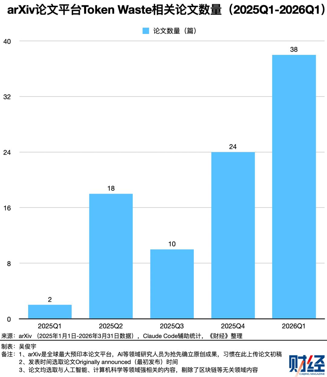 今天，50%的Token正在被浪费