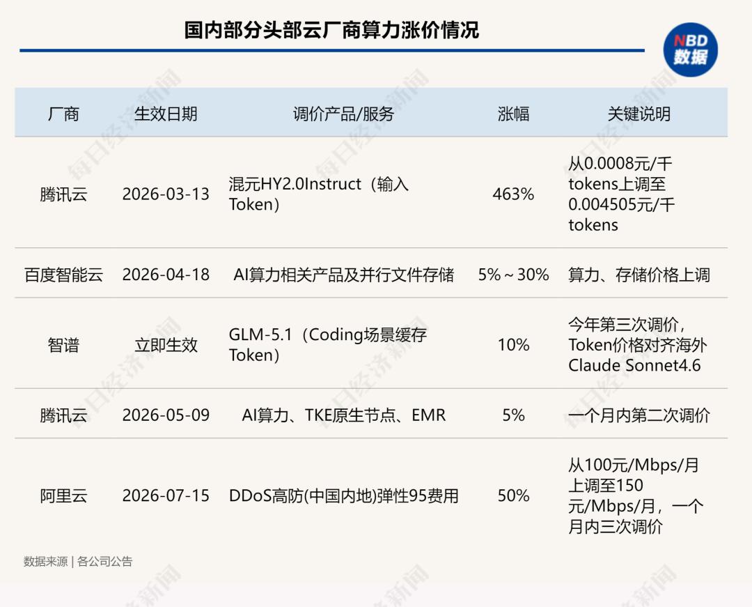 最高涨463%，算力全面涨价后，老板开始考核“谁用的Token最少”⋯⋯