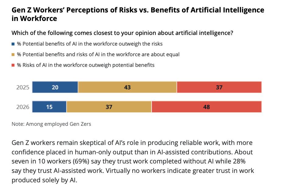 果然，最恨 AI 的人，是大学毕业生