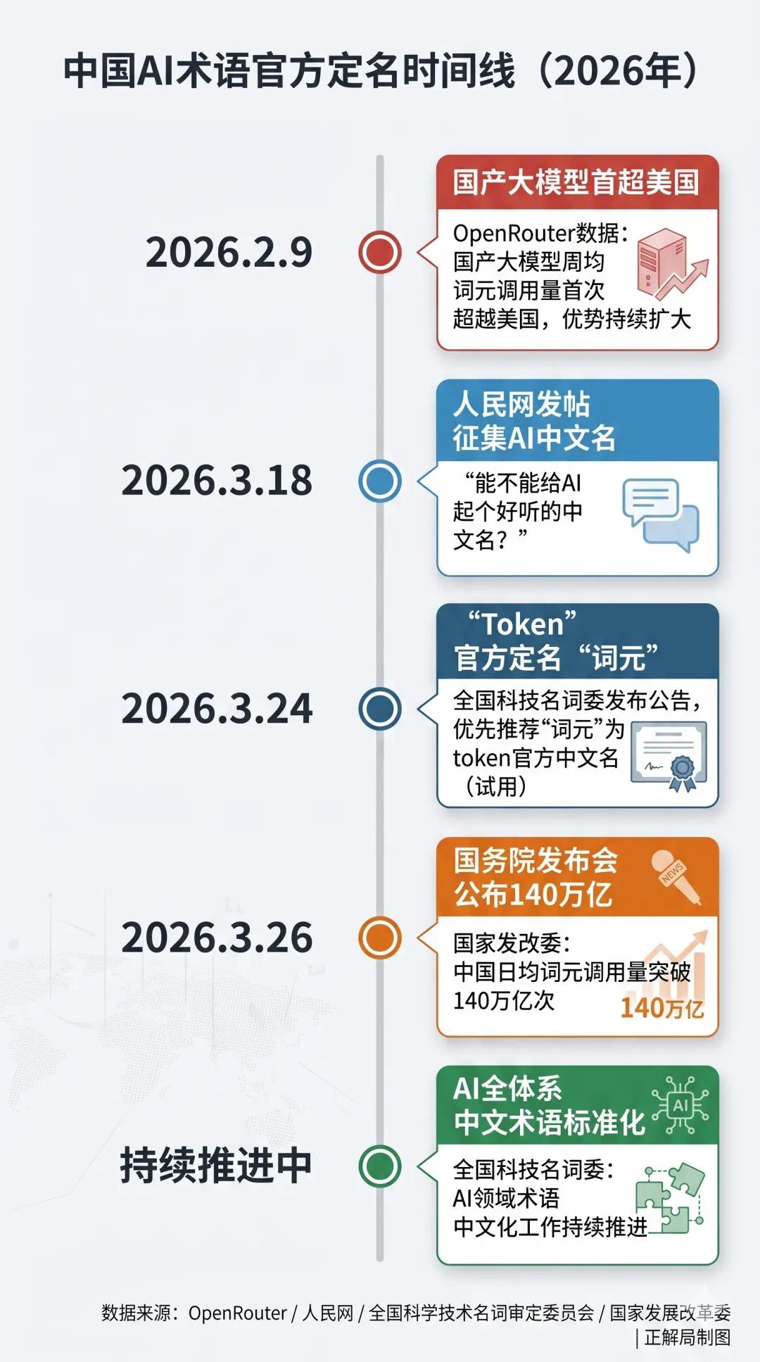 用“Token”还是“词元”?AI命名背后的霸权之争