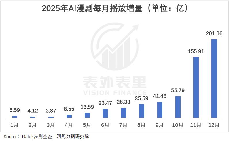 1.2亿观众，见证AI漫剧从狂热到崩塌