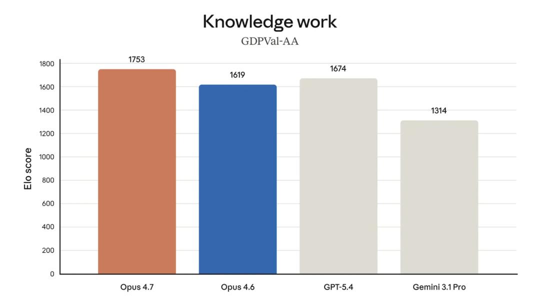 刚刚，Claude Opus 4.7突然发布：不是最强，但奥特曼又得失眠