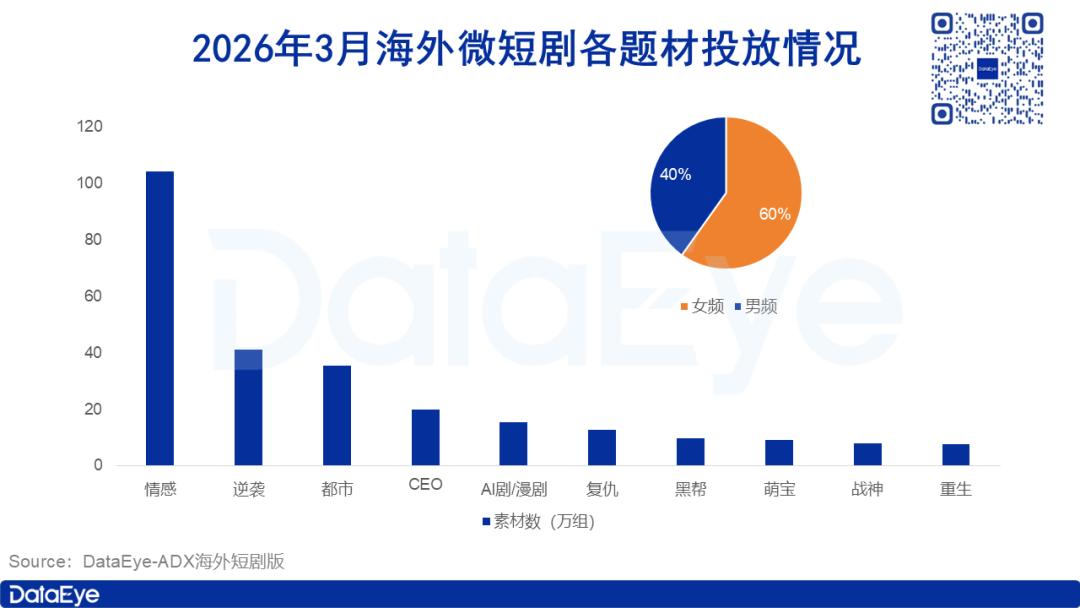 3月海外短剧揽金2.07亿美元，AI剧/漫剧跻身前五