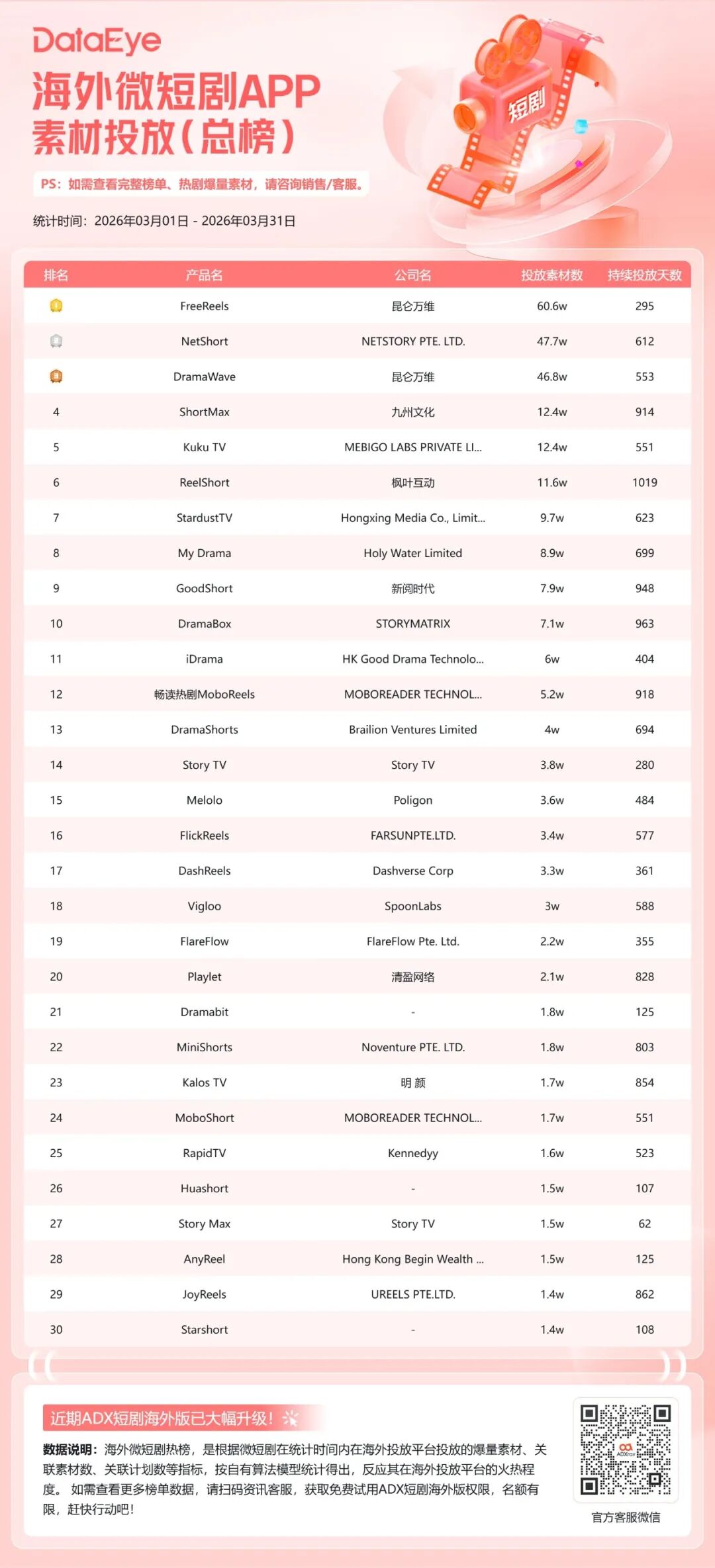 3月海外短剧揽金2.07亿美元，AI剧/漫剧跻身前五
