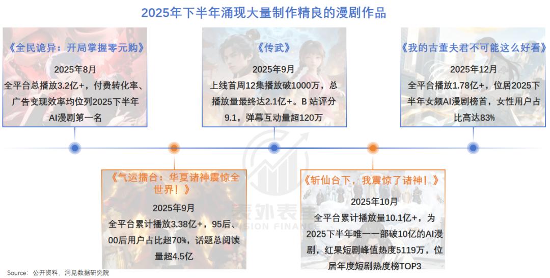 1.2亿观众，见证AI漫剧从狂热到崩塌