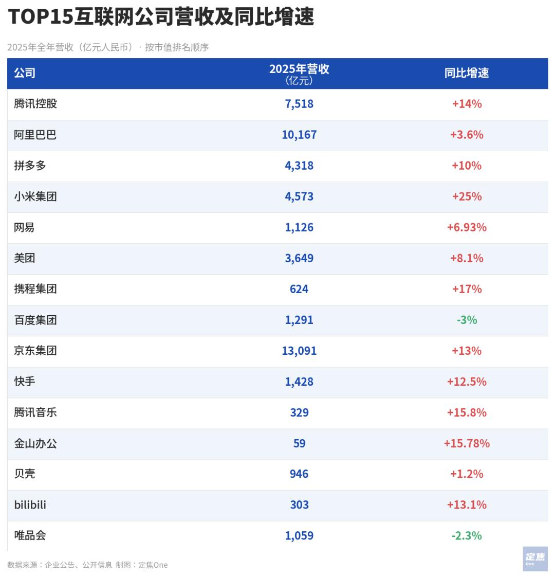 互联网大厂的2025:千亿利润蒸发,AI重排座次