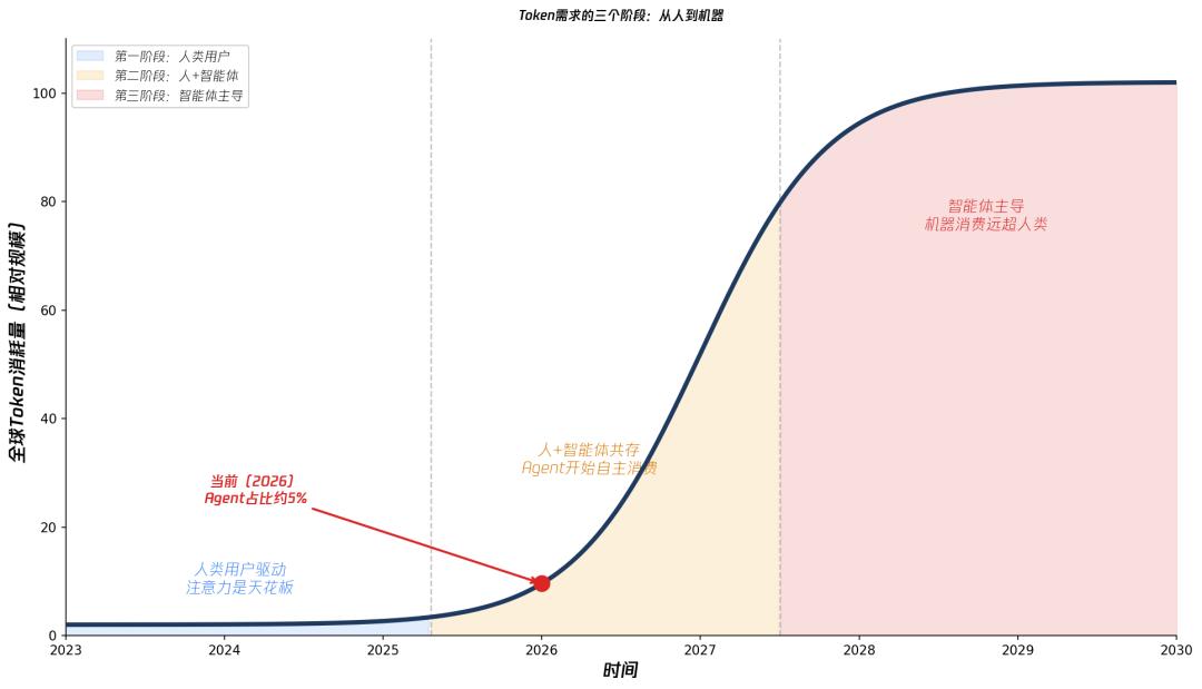 Token经济学七问——一份关于AI新经济的入门地图